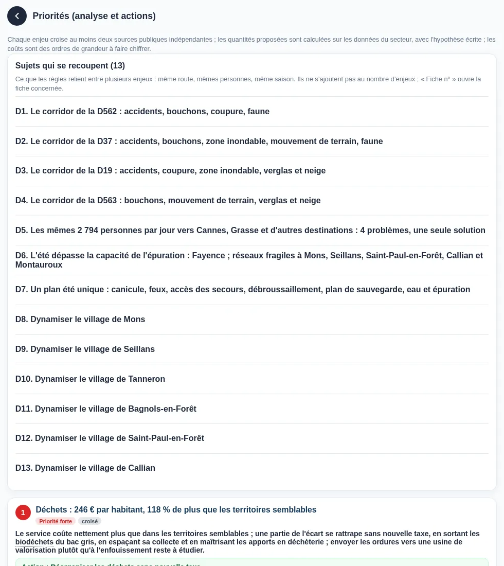 La vue Priorités (analyse et actions) : en tête, treize sujets qui se recoupent (le corridor de la D562, de la D37, de la D19 et de la D563 ; les mêmes 2 794 personnes par jour vers Cannes, Grasse et d'autres destinations ; l'été qui dépasse la capacité de l'épuration ; un plan été unique ; dynamiser six villages), puis l'enjeu n° 1 sur les déchets, 246 € par habitant, priorité forte.