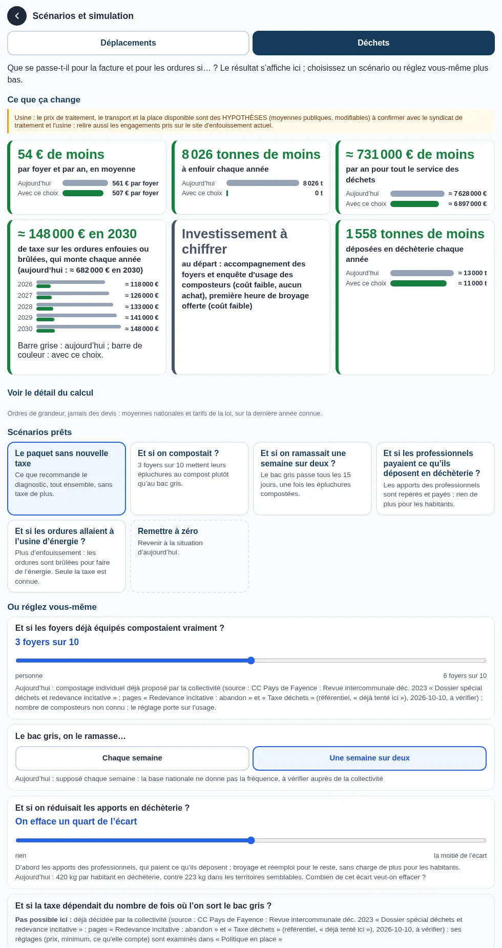 Le simulateur déchets : les grandes cartes « ce que ça change » (environ 54 € de moins par foyer et par an en moyenne, 8 026 tonnes de moins à enfouir, environ 731 000 € de moins par an pour le service, la taxe sur l'enfouissement de 2026 à 2030, investissement à chiffrer, 1 558 tonnes de moins en déchèterie), les scénarios prêts (« Le paquet sans nouvelle taxe », « Et si on compostait ? », « … une semaine sur deux ? », « … les professionnels en déchèterie ? », « … l'usine d'énergie ? ») et des questions en clair avec curseurs.
